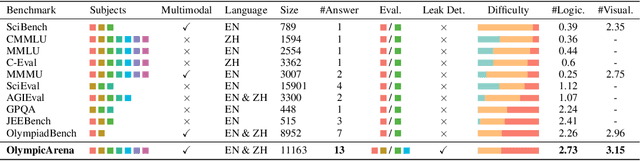 Figure 1 for OlympicArena: Benchmarking Multi-discipline Cognitive Reasoning for Superintelligent AI