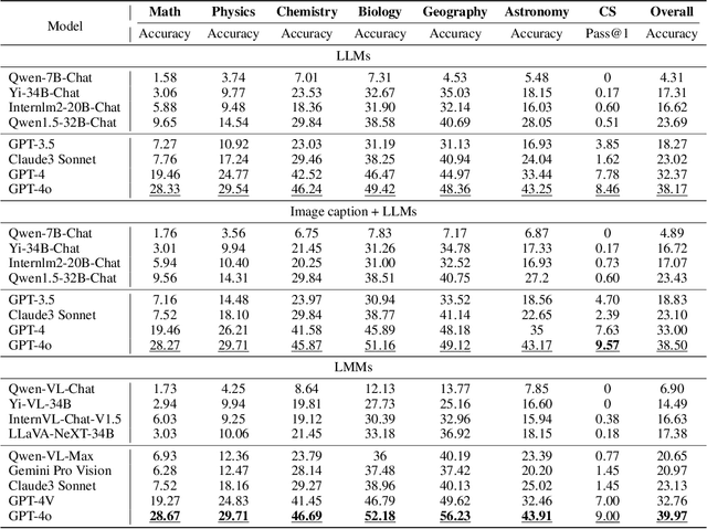 Figure 3 for OlympicArena: Benchmarking Multi-discipline Cognitive Reasoning for Superintelligent AI