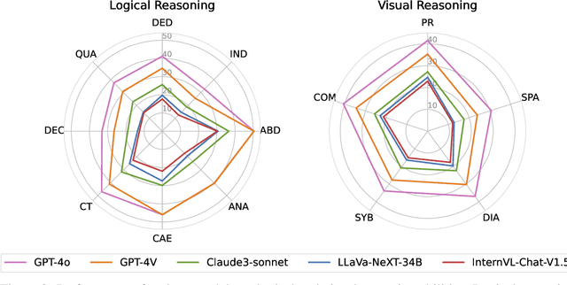 Figure 4 for OlympicArena: Benchmarking Multi-discipline Cognitive Reasoning for Superintelligent AI