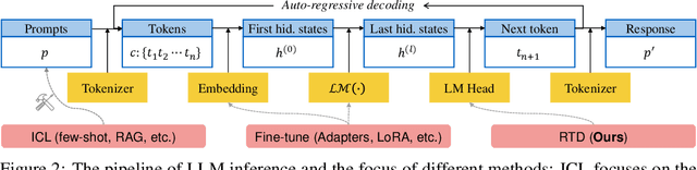 Figure 2 for Reference Trustable Decoding: A Training-Free Augmentation Paradigm for Large Language Models