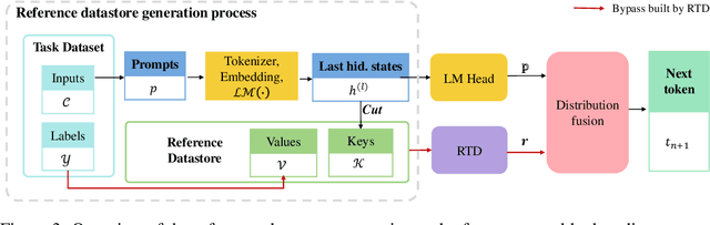 Figure 4 for Reference Trustable Decoding: A Training-Free Augmentation Paradigm for Large Language Models