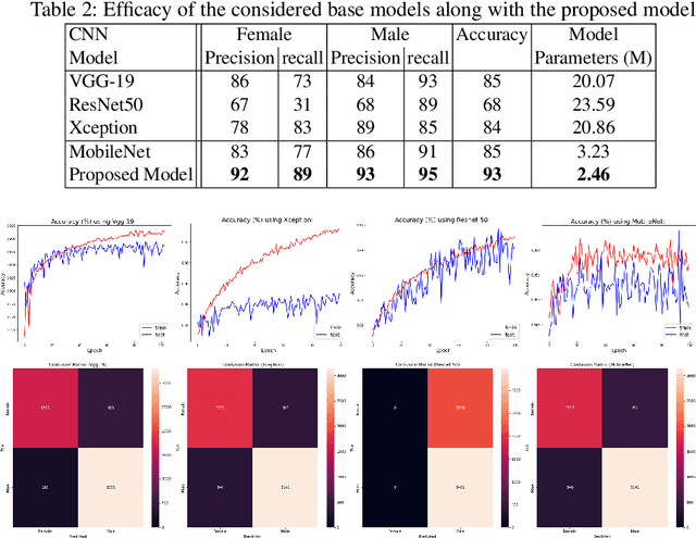 Figure 3 for Deep Ear Biometrics for Gender Classification