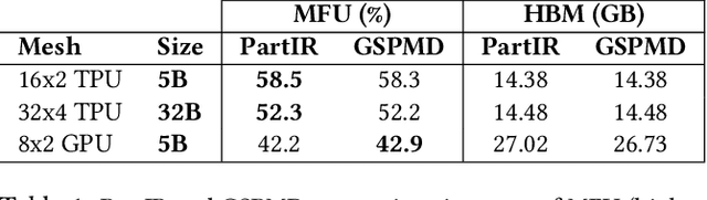 Figure 2 for PartIR: Composing SPMD Partitioning Strategies for Machine Learning