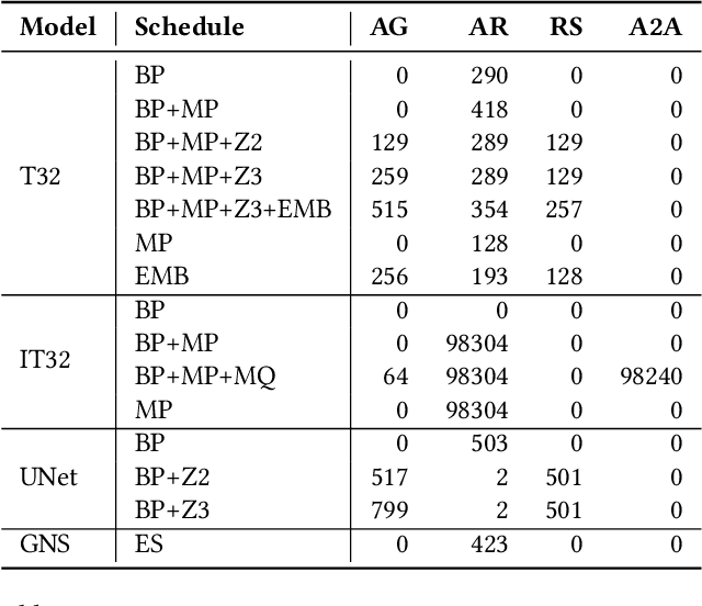 Figure 4 for PartIR: Composing SPMD Partitioning Strategies for Machine Learning