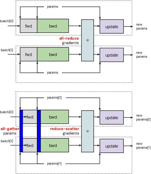 Figure 3 for PartIR: Composing SPMD Partitioning Strategies for Machine Learning