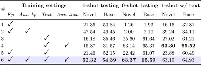 Figure 2 for OpenKD: Opening Prompt Diversity for Zero- and Few-shot Keypoint Detection