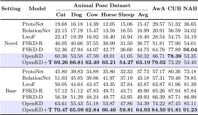 Figure 4 for OpenKD: Opening Prompt Diversity for Zero- and Few-shot Keypoint Detection