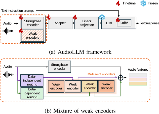 Figure 1 for MoWE-Audio: Multitask AudioLLMs with Mixture of Weak Encoders