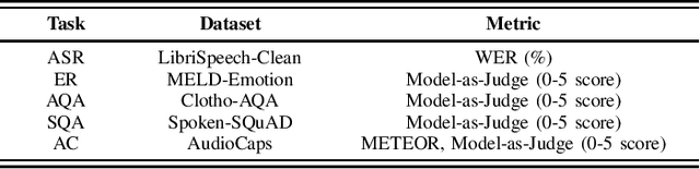 Figure 4 for MoWE-Audio: Multitask AudioLLMs with Mixture of Weak Encoders