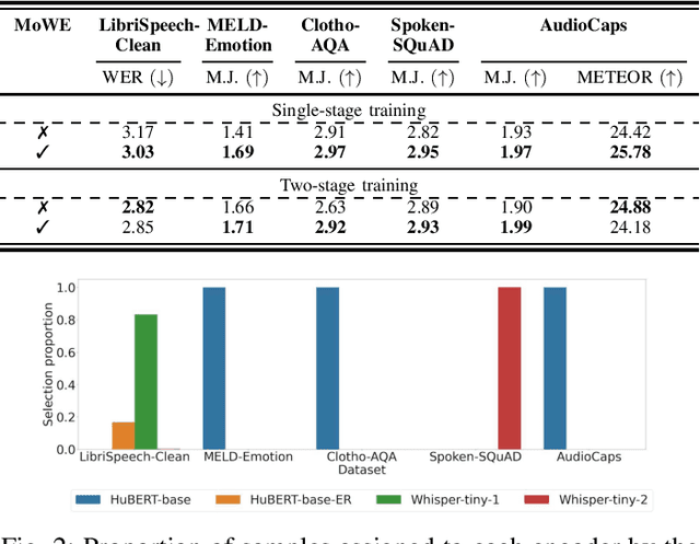 Figure 2 for MoWE-Audio: Multitask AudioLLMs with Mixture of Weak Encoders