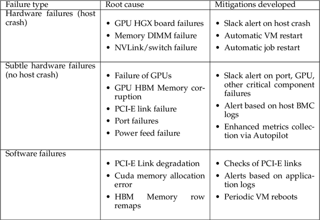 Figure 2 for The infrastructure powering IBM's Gen AI model development