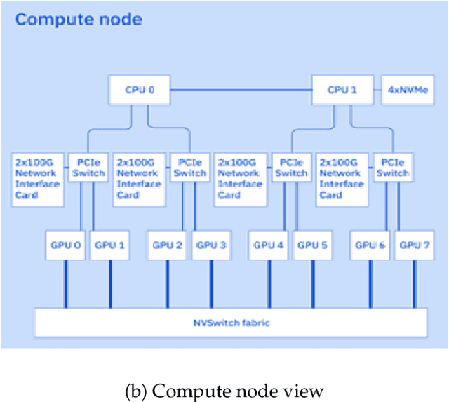 Figure 1 for The infrastructure powering IBM's Gen AI model development