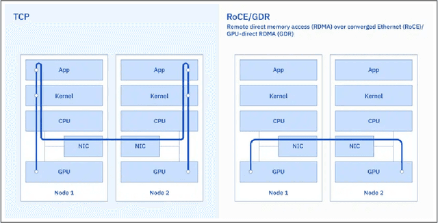 Figure 3 for The infrastructure powering IBM's Gen AI model development