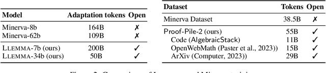 Figure 3 for Llemma: An Open Language Model For Mathematics