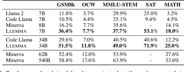 Figure 2 for Llemma: An Open Language Model For Mathematics