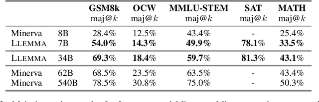 Figure 4 for Llemma: An Open Language Model For Mathematics