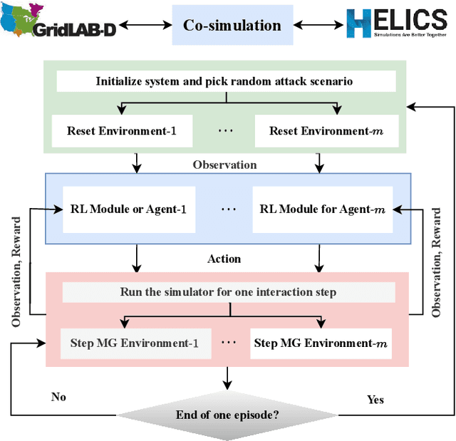 Figure 1 for Resilient Control of Networked Microgrids using Vertical Federated Reinforcement Learning: Designs and Real-Time Test-Bed Validations