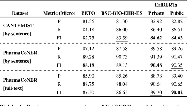 Figure 4 for EriBERTa: A Bilingual Pre-Trained Language Model for Clinical Natural Language Processing