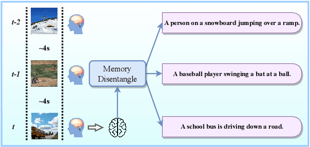 Figure 1 for Decoding the Echoes of Vision from fMRI: Memory Disentangling for Past Semantic Information