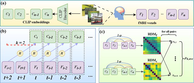 Figure 3 for Decoding the Echoes of Vision from fMRI: Memory Disentangling for Past Semantic Information