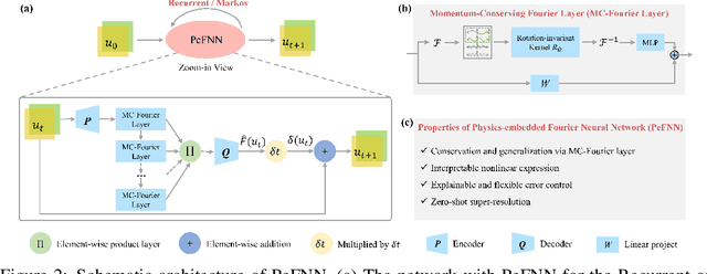 Figure 3 for Physics-embedded Fourier Neural Network for Partial Differential Equations