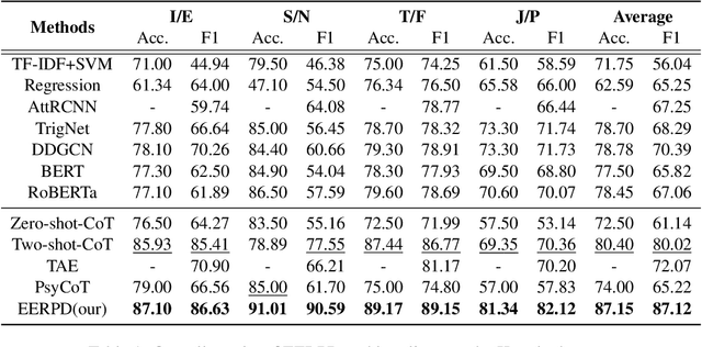 Figure 2 for EERPD: Leveraging Emotion and Emotion Regulation for Improving Personality Detection