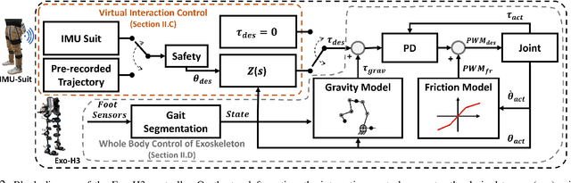 Figure 2 for Unidirectional Human-Robot-Human Physical Interaction for Gait Training