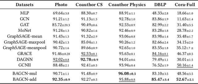 Figure 4 for Building Shortcuts between Distant Nodes with Biaffine Mapping for Graph Convolutional Networks