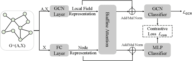 Figure 3 for Building Shortcuts between Distant Nodes with Biaffine Mapping for Graph Convolutional Networks