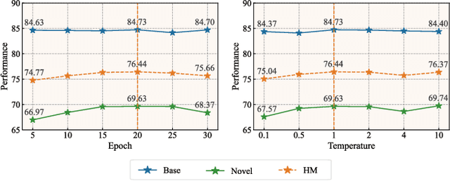 Figure 3 for Cascade Prompt Learning for Vision-Language Model Adaptation