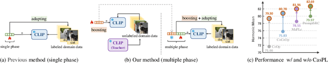 Figure 1 for Cascade Prompt Learning for Vision-Language Model Adaptation