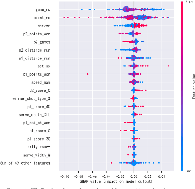 Figure 3 for Momentum Capture and Prediction System Based on Wimbledon Open2023 Tournament Data