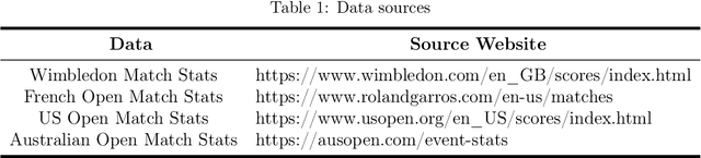 Figure 2 for Momentum Capture and Prediction System Based on Wimbledon Open2023 Tournament Data