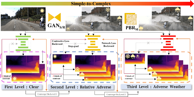 Figure 3 for WeatherDepth: Curriculum Contrastive Learning for Self-Supervised Depth Estimation under Adverse Weather Conditions