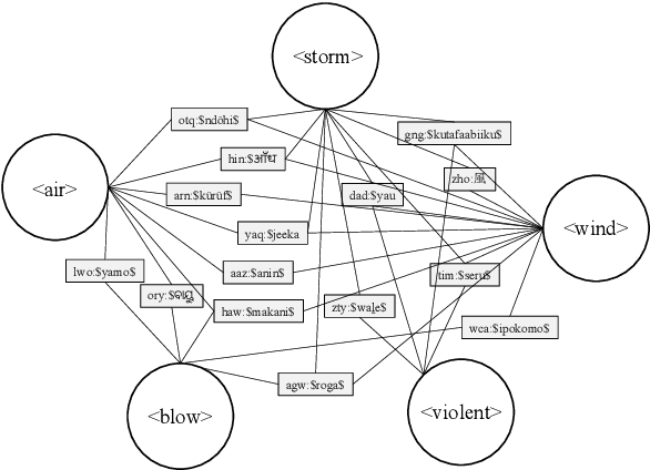 Figure 1 for Crosslingual Transfer Learning for Low-Resource Languages Based on Multilingual Colexification Graphs