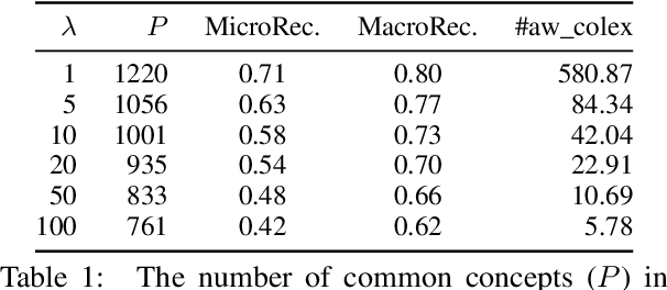 Figure 2 for Crosslingual Transfer Learning for Low-Resource Languages Based on Multilingual Colexification Graphs