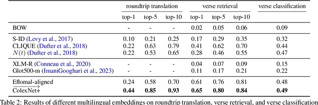 Figure 3 for Crosslingual Transfer Learning for Low-Resource Languages Based on Multilingual Colexification Graphs