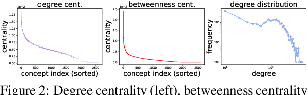 Figure 4 for Crosslingual Transfer Learning for Low-Resource Languages Based on Multilingual Colexification Graphs