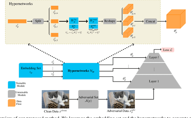 Figure 1 for Parameter-Saving Adversarial Training: Reinforcing Multi-Perturbation Robustness via Hypernetworks