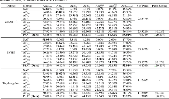 Figure 2 for Parameter-Saving Adversarial Training: Reinforcing Multi-Perturbation Robustness via Hypernetworks