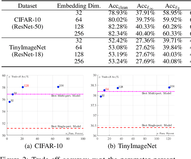 Figure 4 for Parameter-Saving Adversarial Training: Reinforcing Multi-Perturbation Robustness via Hypernetworks