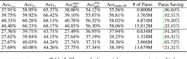 Figure 3 for Parameter-Saving Adversarial Training: Reinforcing Multi-Perturbation Robustness via Hypernetworks