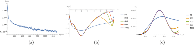 Figure 2 for Phase Diagram from Nonlinear Interaction between Superconducting Order and Density: Toward Data-Based Holographic Superconductor