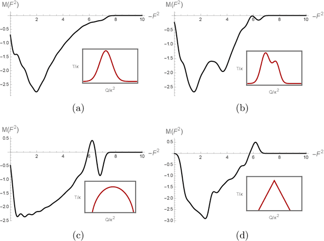 Figure 3 for Phase Diagram from Nonlinear Interaction between Superconducting Order and Density: Toward Data-Based Holographic Superconductor