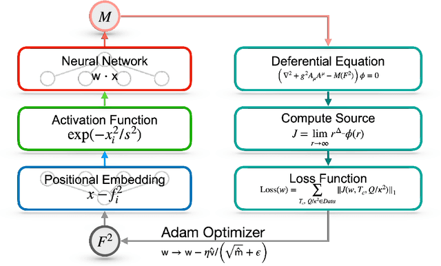 Figure 1 for Phase Diagram from Nonlinear Interaction between Superconducting Order and Density: Toward Data-Based Holographic Superconductor