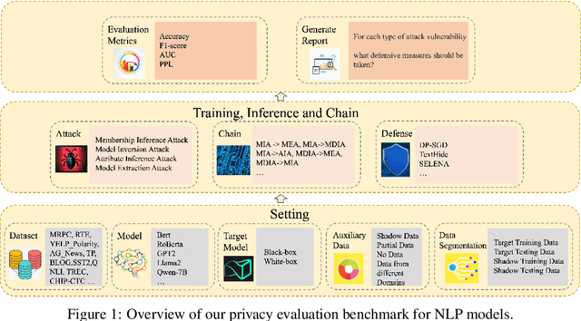 Figure 1 for Privacy Evaluation Benchmarks for NLP Models