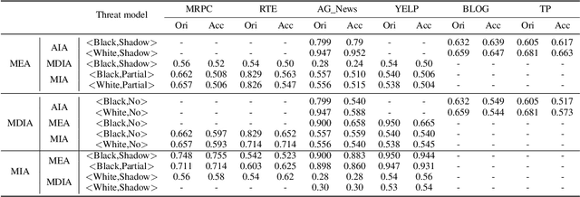 Figure 2 for Privacy Evaluation Benchmarks for NLP Models