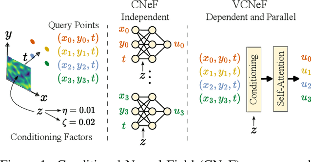 Figure 1 for Vectorized Conditional Neural Fields: A Framework for Solving Time-dependent Parametric Partial Differential Equations