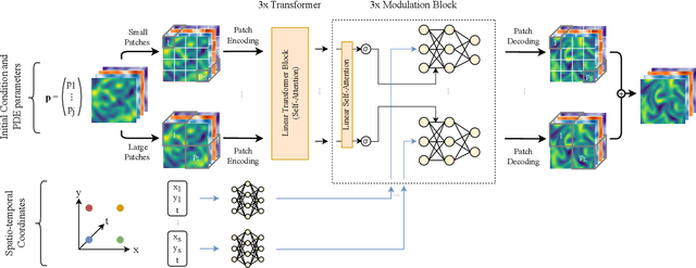 Figure 3 for Vectorized Conditional Neural Fields: A Framework for Solving Time-dependent Parametric Partial Differential Equations