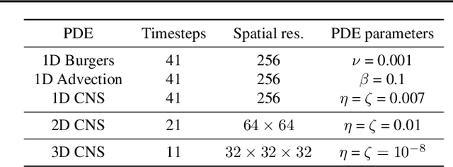 Figure 2 for Vectorized Conditional Neural Fields: A Framework for Solving Time-dependent Parametric Partial Differential Equations